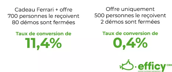 conversion de l'ABM account based marketing