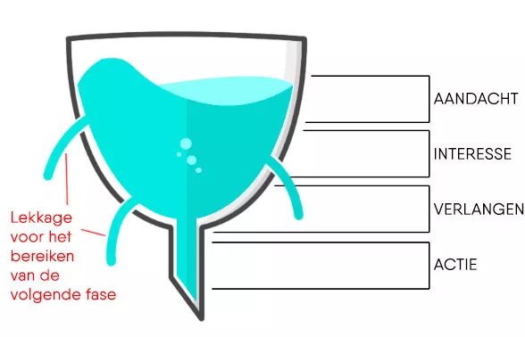 AIDA sales funnel
