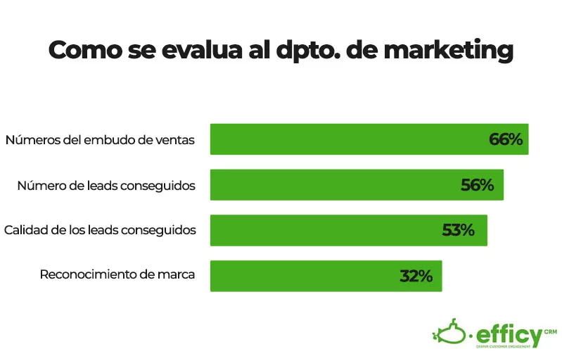 alineacion en los objetivos de marketing