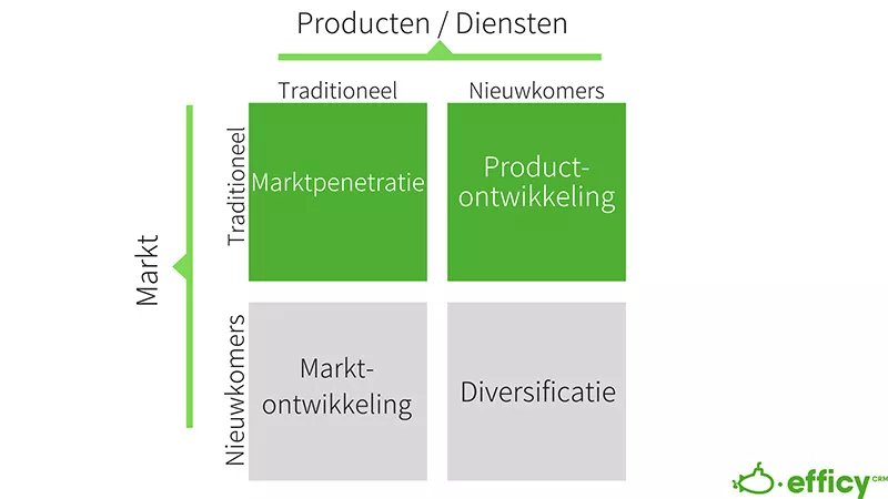 ansoff matrix nl