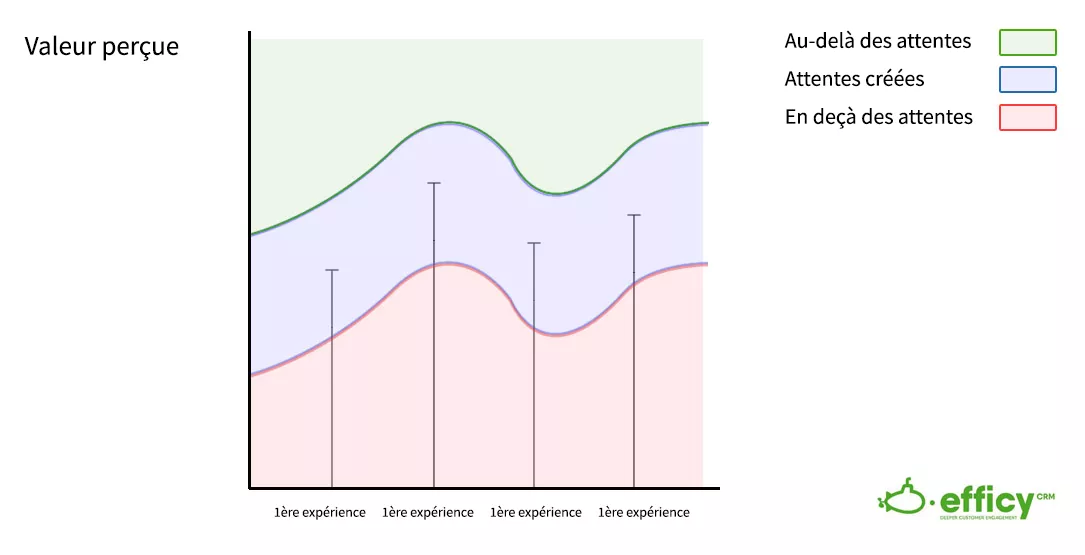 Les attentes et la stratégie de fidélisation des clients