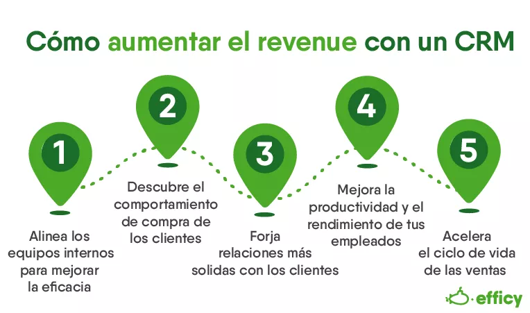 Cómo aumentar el revenue con un CRM