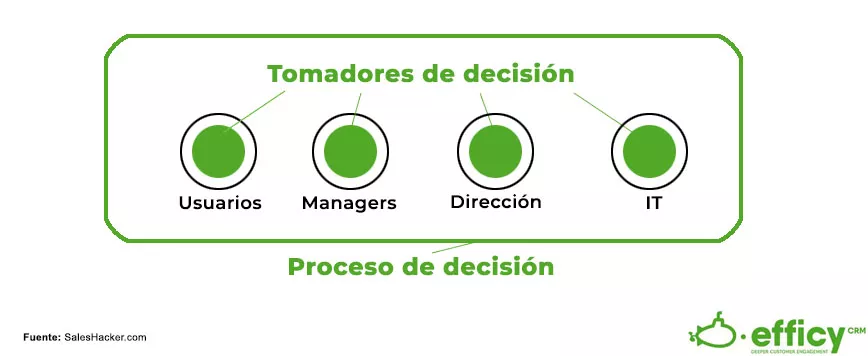 Autoridad en el BANT
