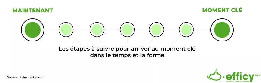 Temps dans le BANT