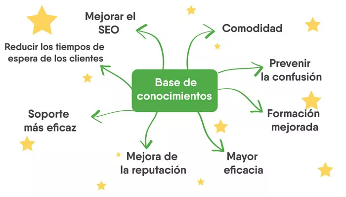 Beneficios de crear una base de conocimientos
