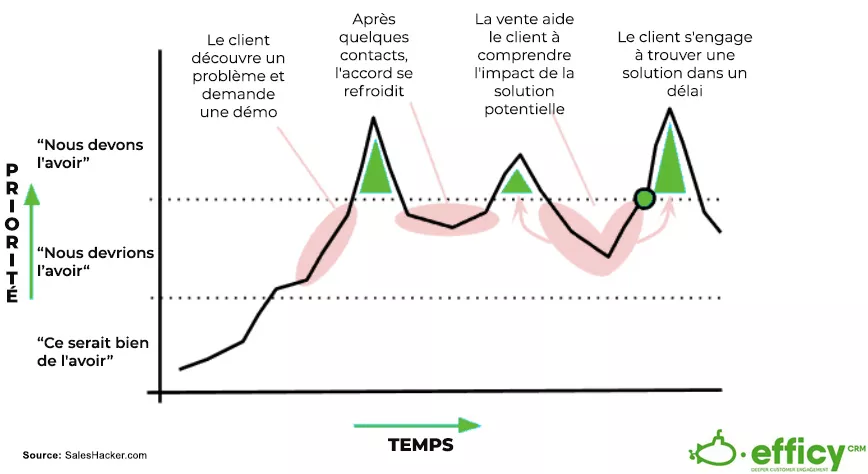 Budget dans le BANT