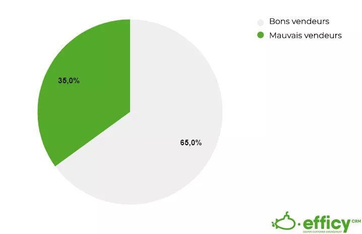 la clôture des ventes entre les bons et les mauvais vendeurs