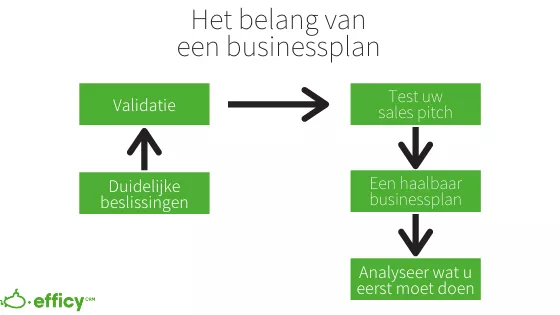 business plan fasen