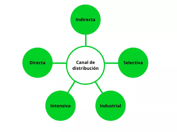canal de distribucion