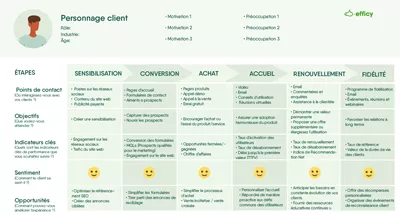 Téléchargez mon modèle de Carte du Parcours Client ici gratuitement.