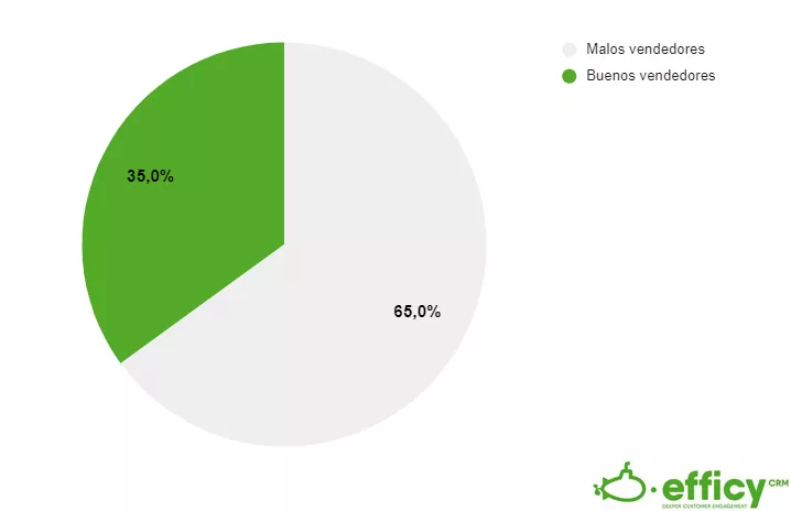 cierre de ventas entre buenos y malos vendedores
