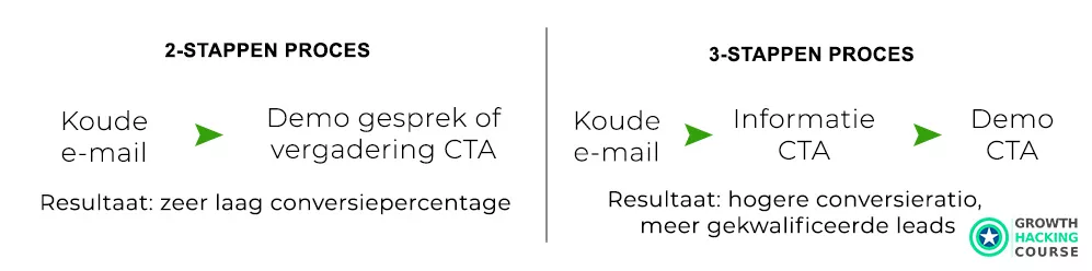 CTA de un email en frío