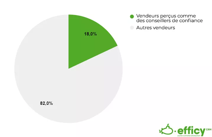 conclure une vente
