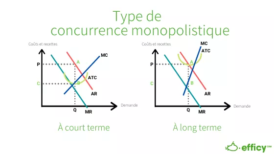 concurrence monopolistique