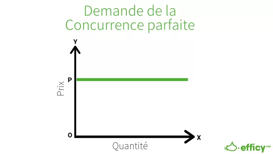 courbe de la concurrence parfaite