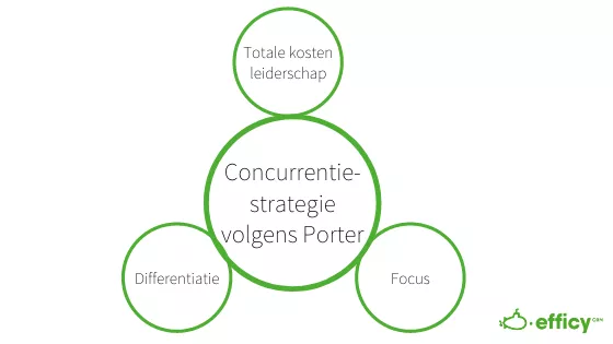 Concurrentiestrategie volgens Porter