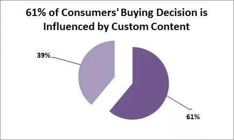 consumers buying
