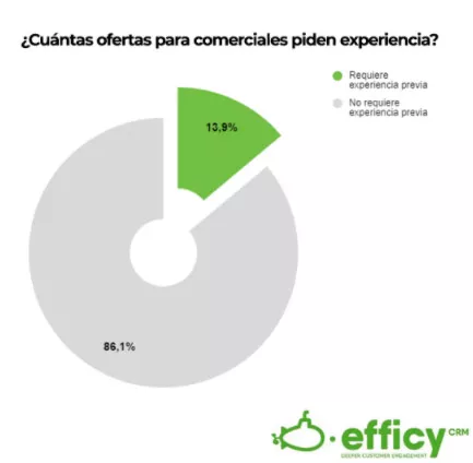 experiencia solicitada para contratar como comercial