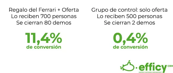 conversion del account based marketing