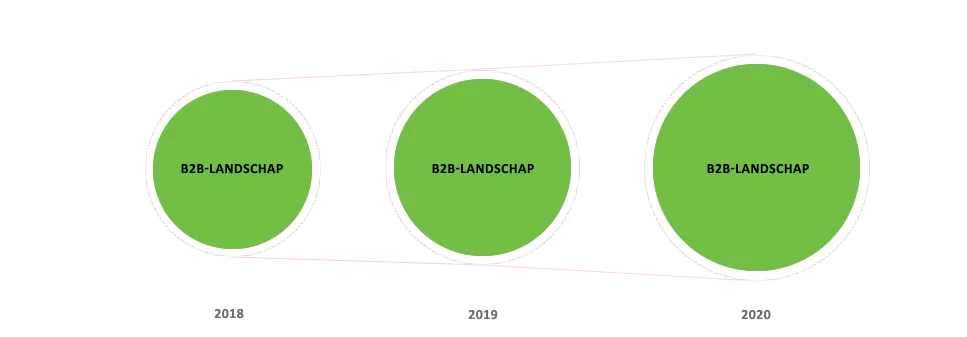 CRM B2B-landschap CRM B2B-landschap