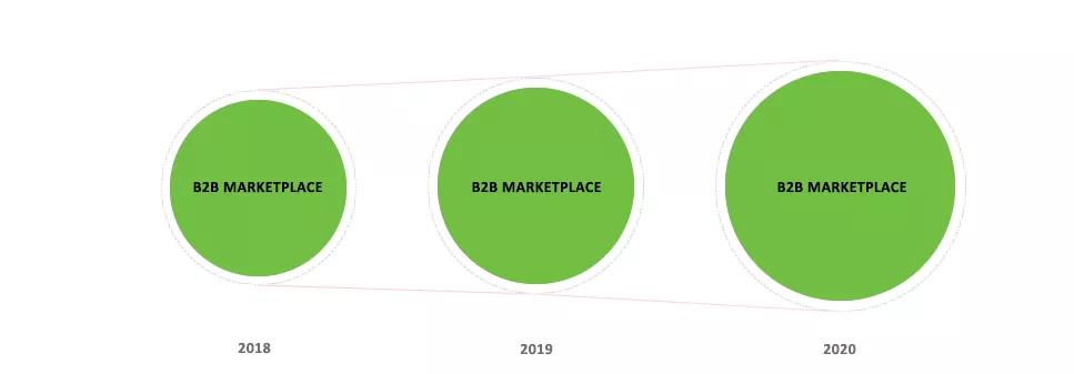 CRM B2B