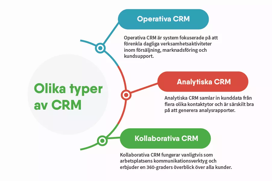 Vilka är de tre olika typerna av CRM?