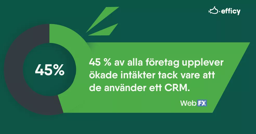 Det är faktiskt så att 45 % av alla företag upplever ökade intäkter tack vare att de använder ett CRM.