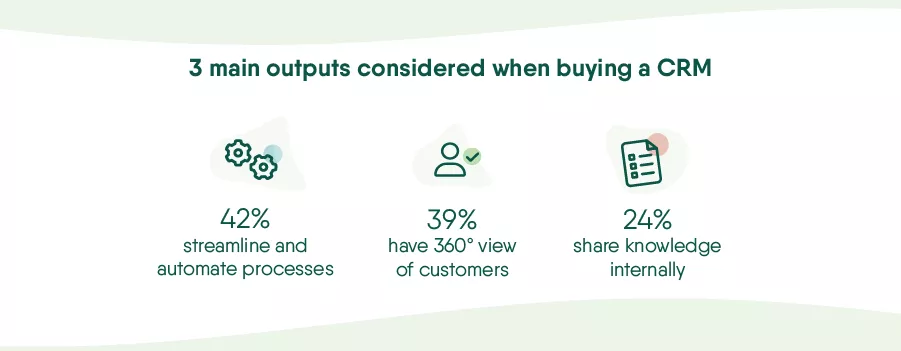 What do buyers want to achieve with a CRM?