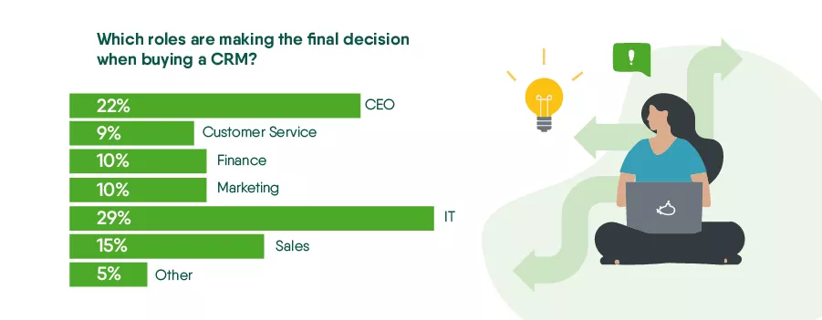The CRM buying process is unique to each organisation, and decision-makers play a crucial role in determining the perfect fit.