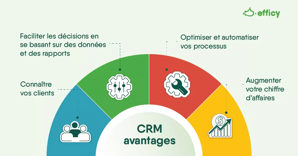 bénéfices du CRM