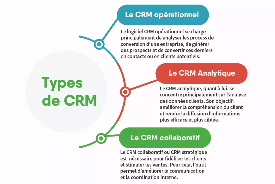 types de CRM