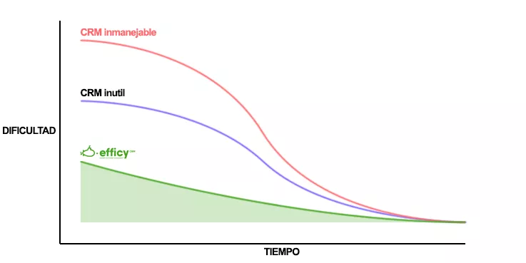 CRM fácil de usar