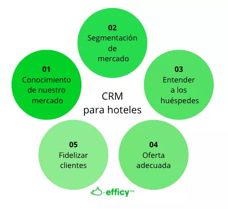 crm hoteles