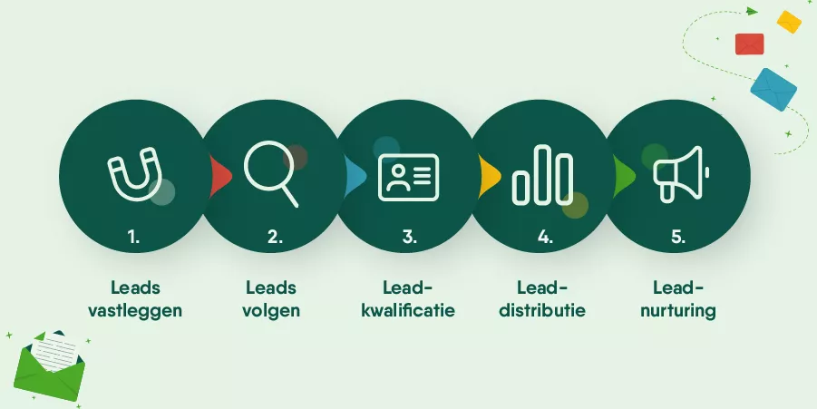 De rol van CRM in lead management