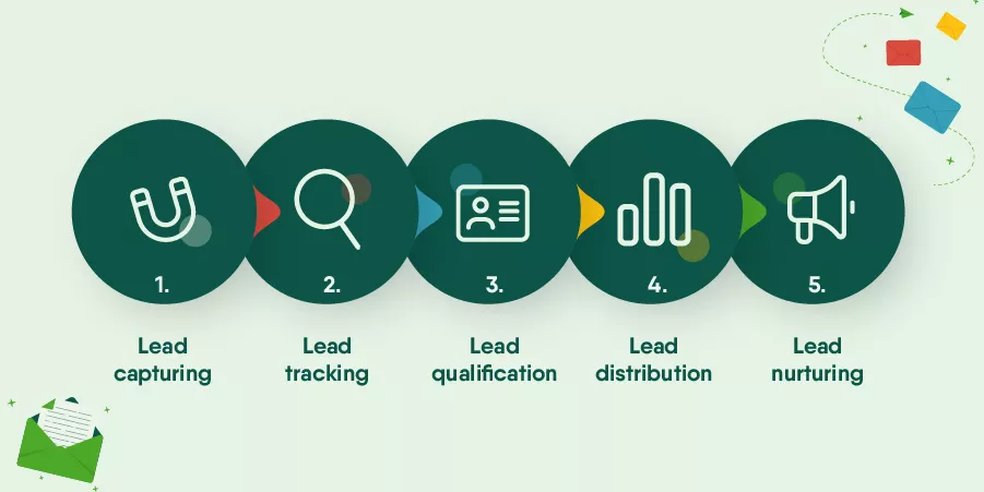 CRM’s role in lead management