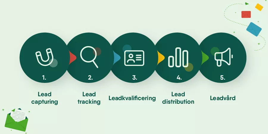 CRM-systems roll i lead management