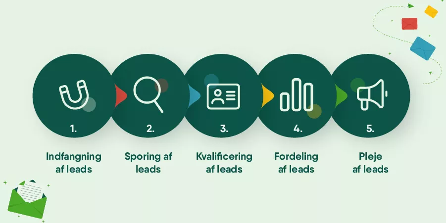 CRM's rolle i lead management