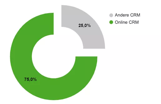 CRM online CRM online