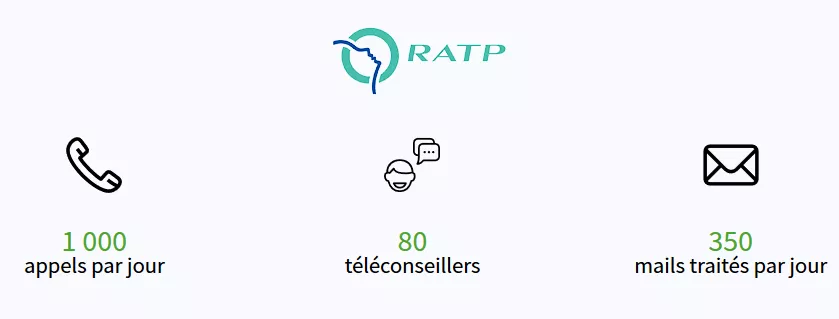 CRM pour Call Center