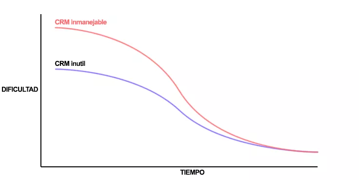 CRM sencillo