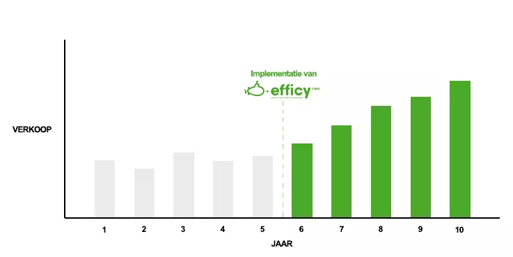 CRM voor de verkoop CRM voor de verkoop
