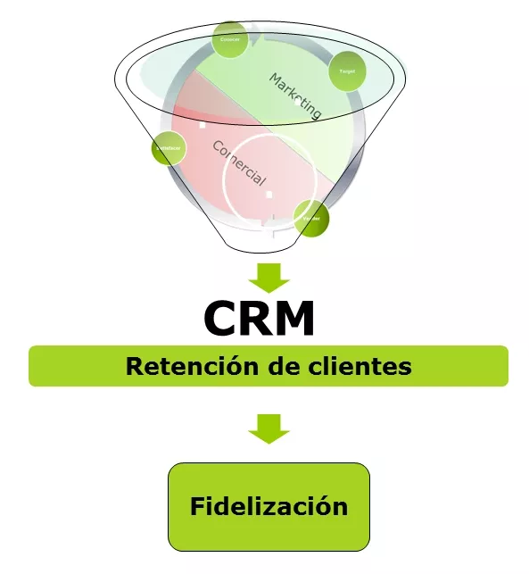 crm y fidelizacion
