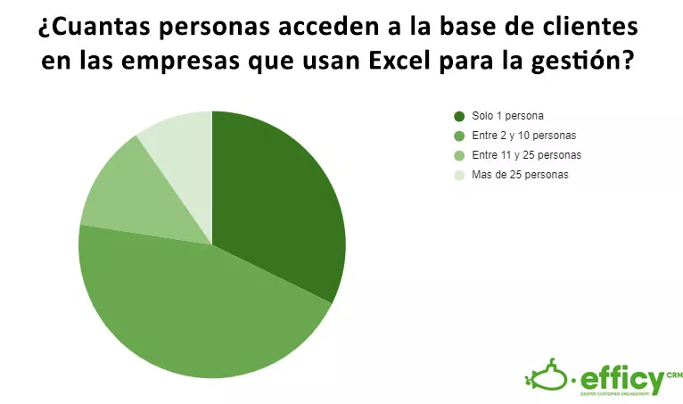 Como son las empresas que prefieren Excel a CRM