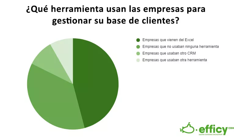 CRM o Excel