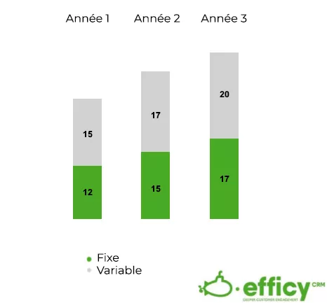 Croissance salaire commercial