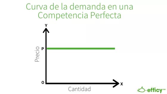 curva de la demanda en una competencia perfecta
