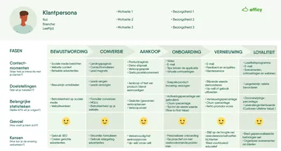 Om dit te visualiseren, kun je gebruik maken van onze aanpasbare SaaS-klanttraject-planner