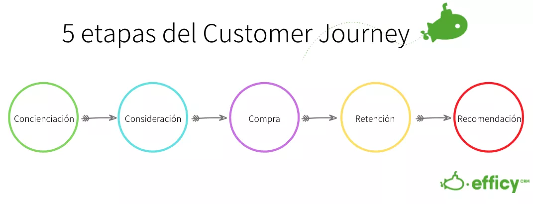 Customer Journey