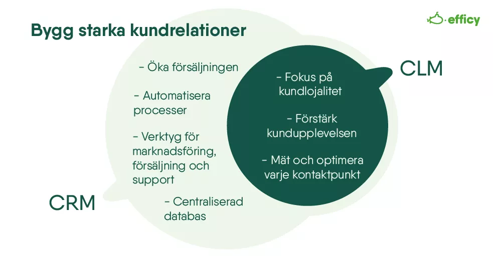 Vad är skillnaden mellan CLM och CRM?