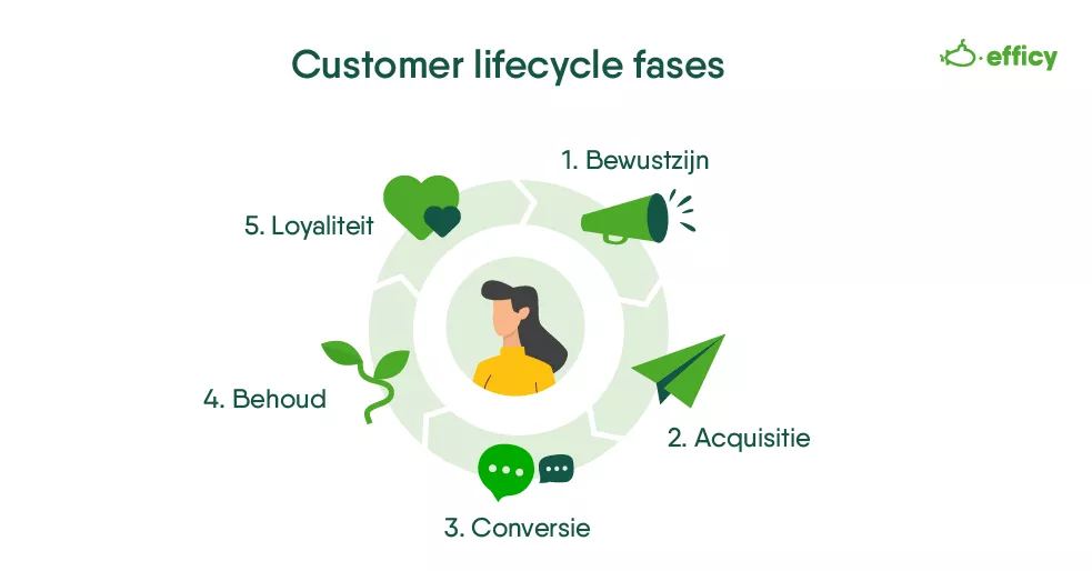 Fasen van de customer lifecycle